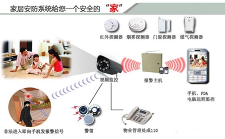 最新智能家庭安防監(jiān)控系統(tǒng)如何構(gòu)建的?安全性能怎么樣?