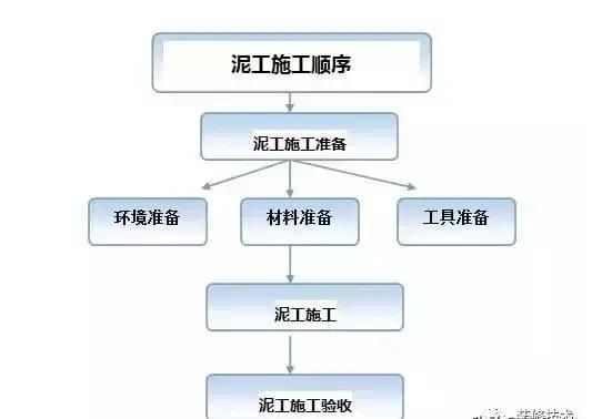 正確的泥瓦工程施工順序與要點，很全面！